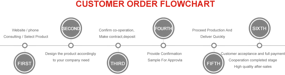 Customer Order Flowchart